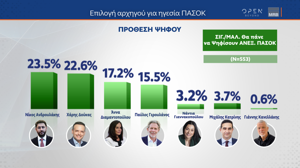 Δημοσκόπηση