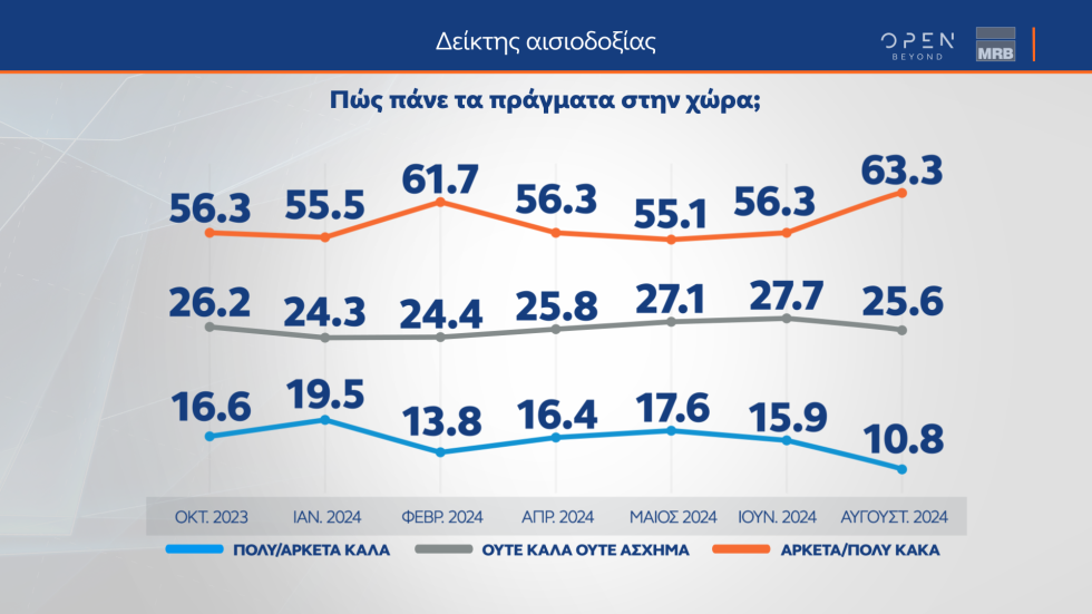 Δημοσκόπηση