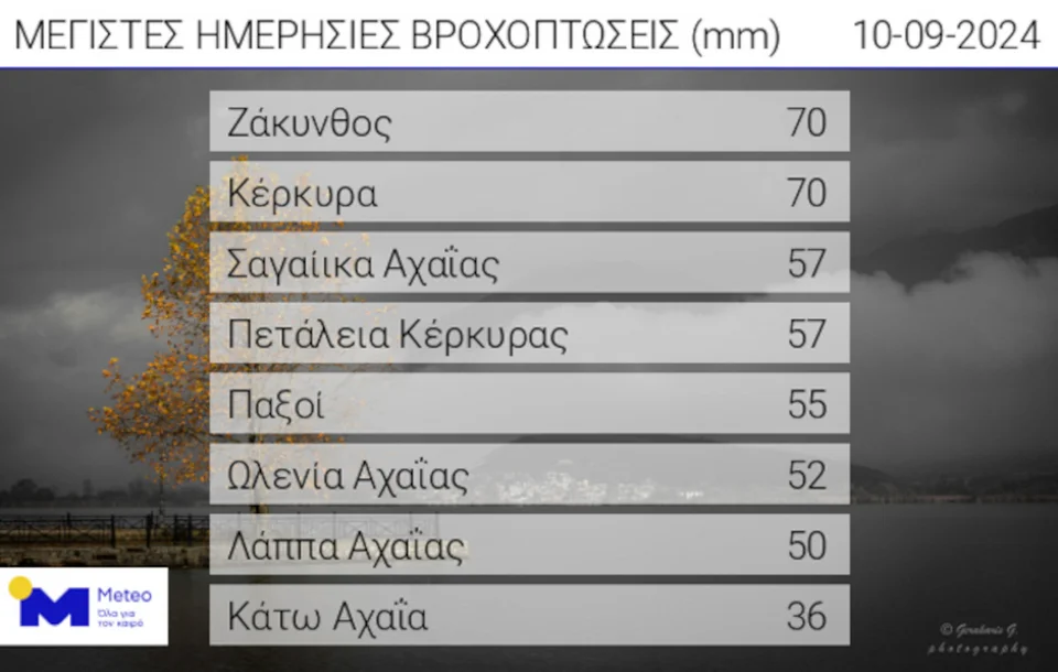 Βροχή meteo