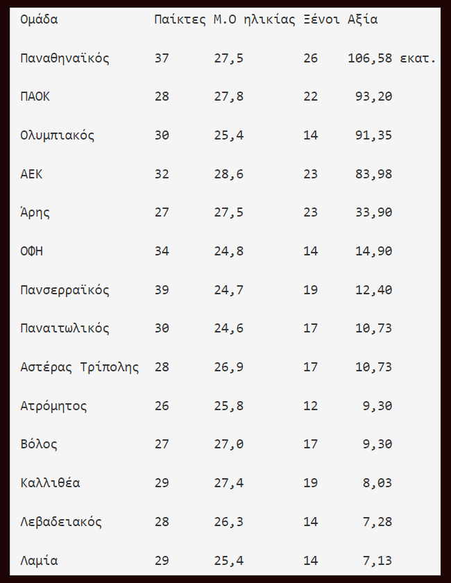 αξία ομάδων Super League