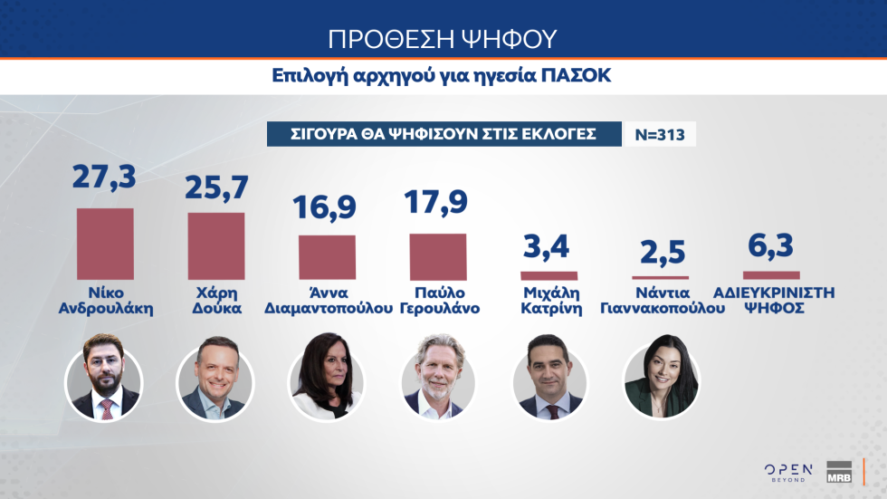 δημοσκόπηση