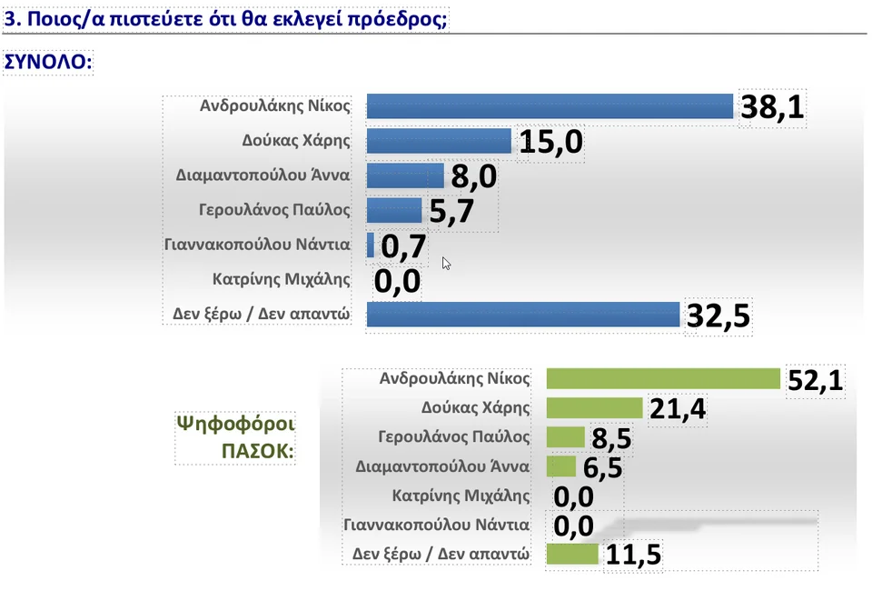 ΠΑΣΟΚ