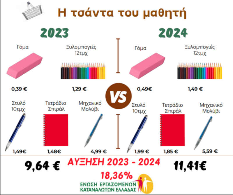 Ακρίβεια - τρόφιμα