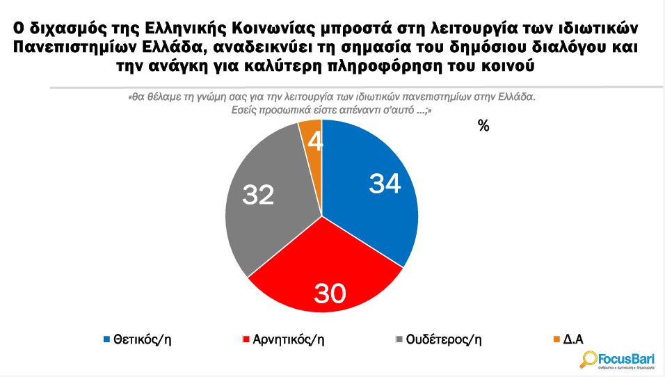 Έρευνα ιδιωτικά πανεπιστήμια