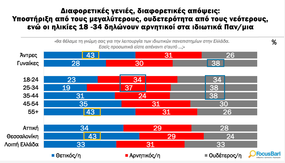 Έρευνα ιδιωτικά πανεπιστήμια
