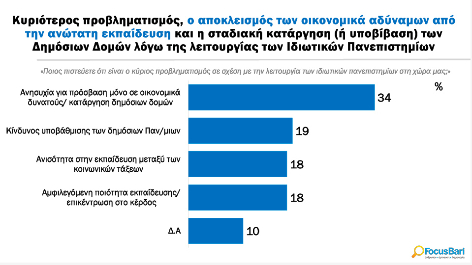 Έρευνα ιδιωτικά πανεπιστήμια