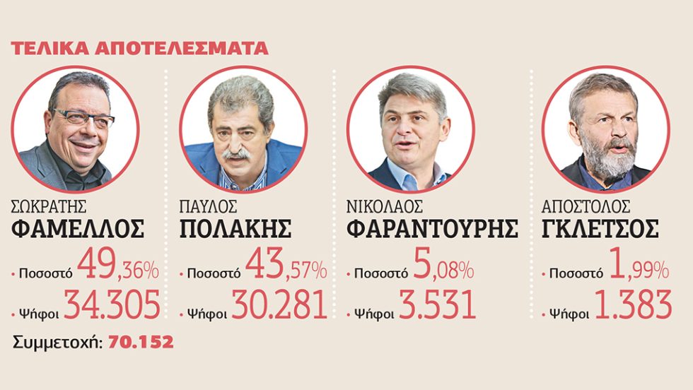 syriza apotelesmata