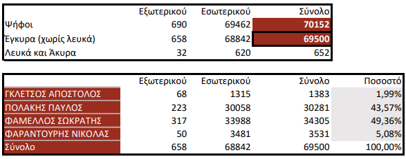 εκλογές στον ΣΥΡΙΖΑ
