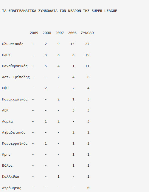 συμβόλαια Super League