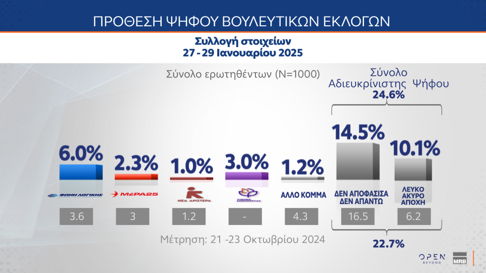 δημοσκόπηση