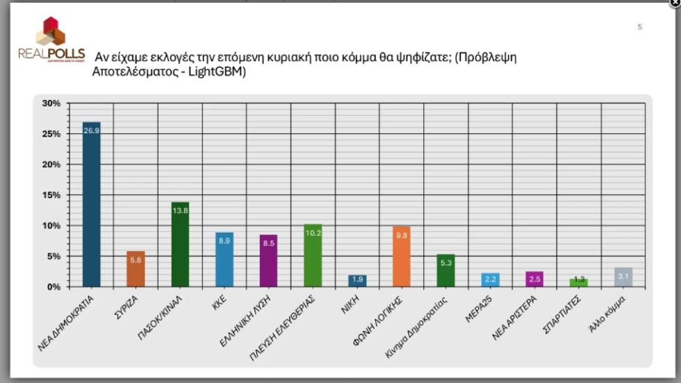 Real Polls