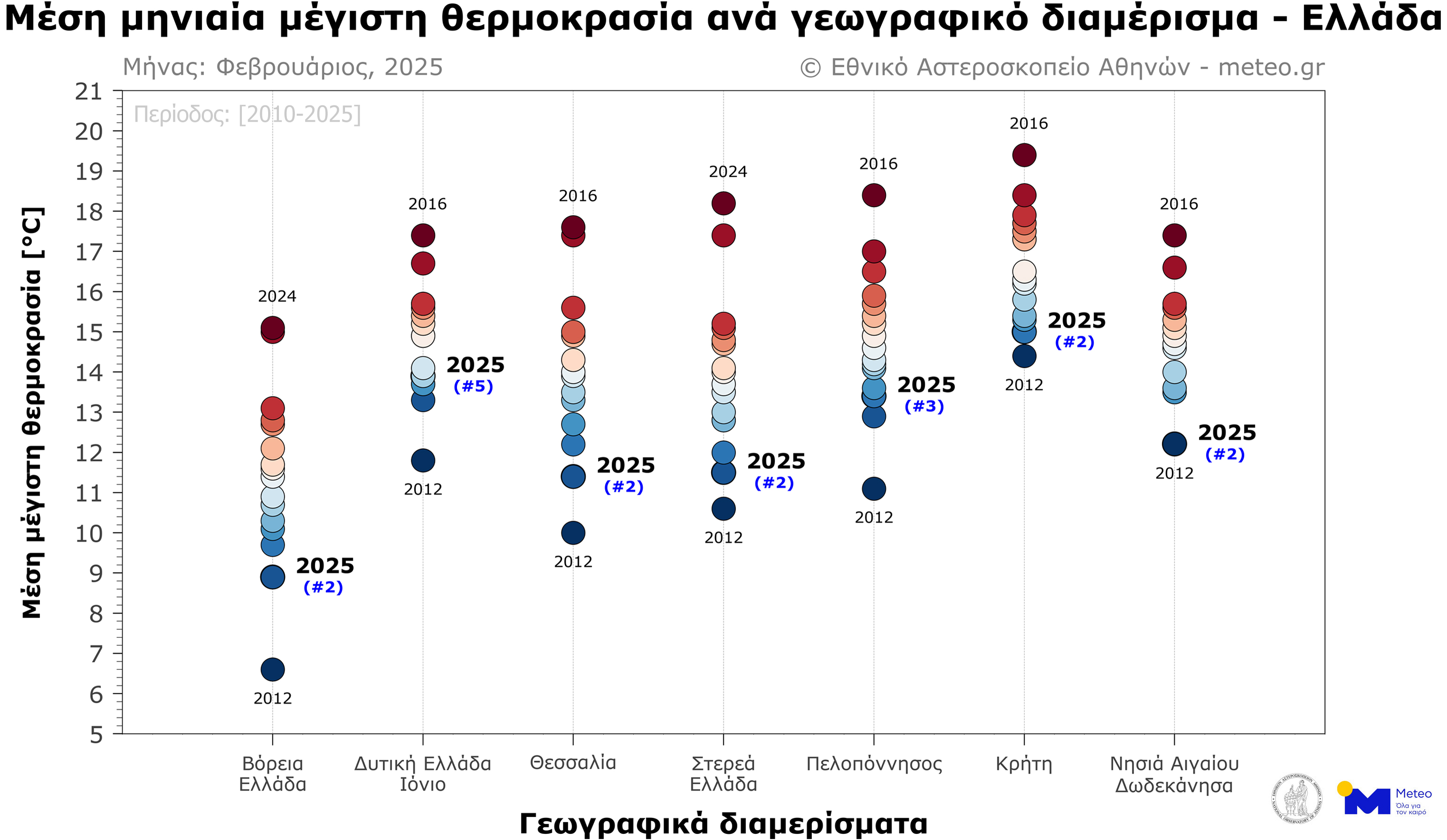 θερμοκρασίες