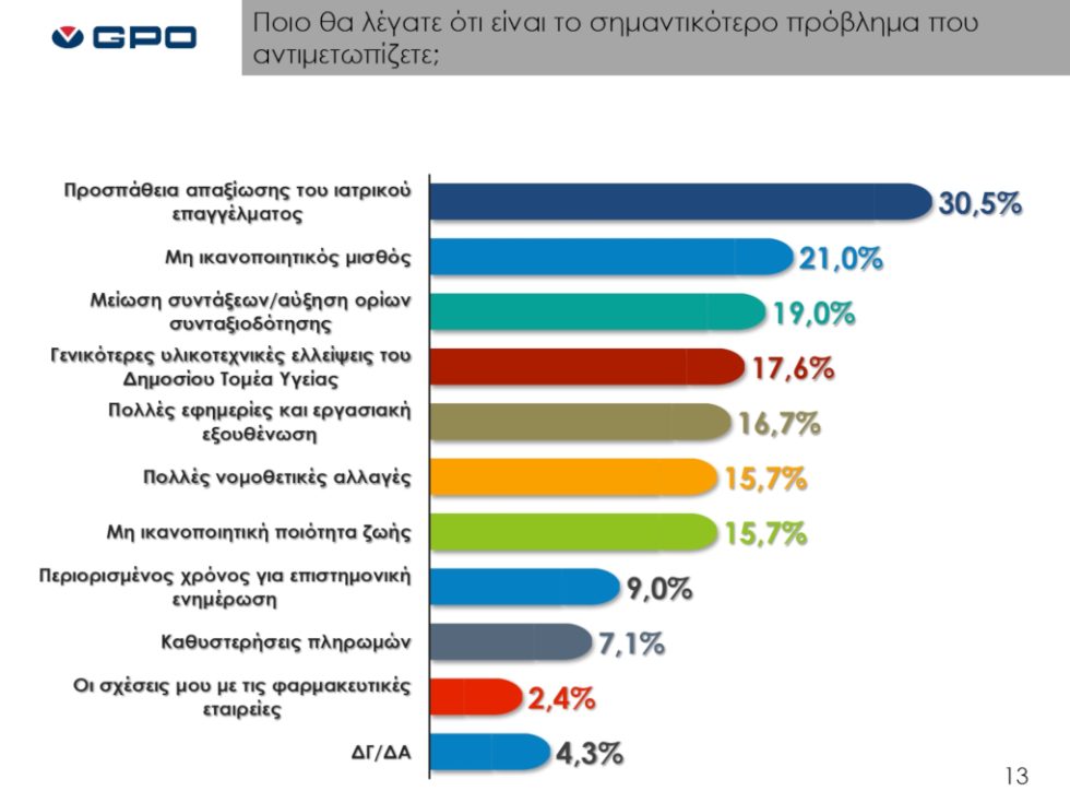 GPO Δημοσκόπηση