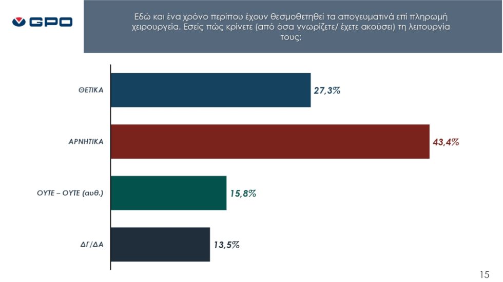 GPO Δημοσκόπηση