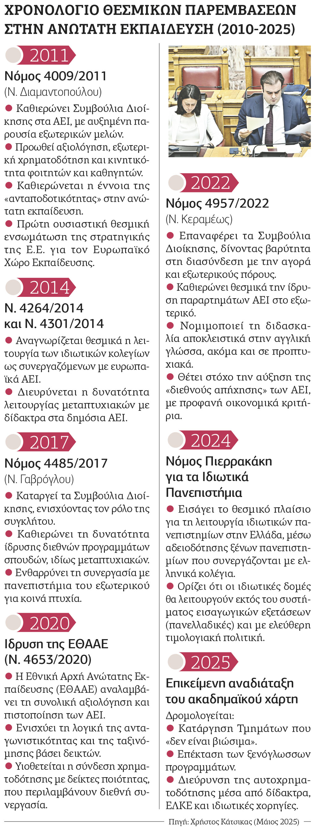 xronologio paramvaseis aei
