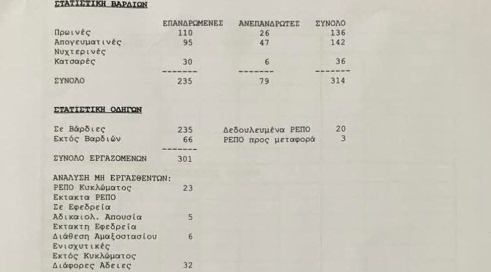 Ενα στα 4 προγραμματισμένα δρομολόγια δεν εκτελείται αφού δεν υπάρχει διαθέσιμος οδηγός, όπως φαίνεται από βαρδιολόγιο κεντρικού σταθμαρχείου της Αθήνας.