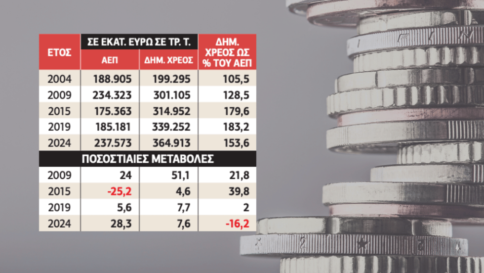 Ακαθάριστο Εγχώριο Προϊόν και δημόσιο χρέος σε εκατομμύρια ευρώ σε τρέχουσες τιμές και ως ποσοστό του ΑΕΠ και ποσοστιαίες μεταβολές τους τα έτη 2004, 2009, 2015, 2019 και 2024