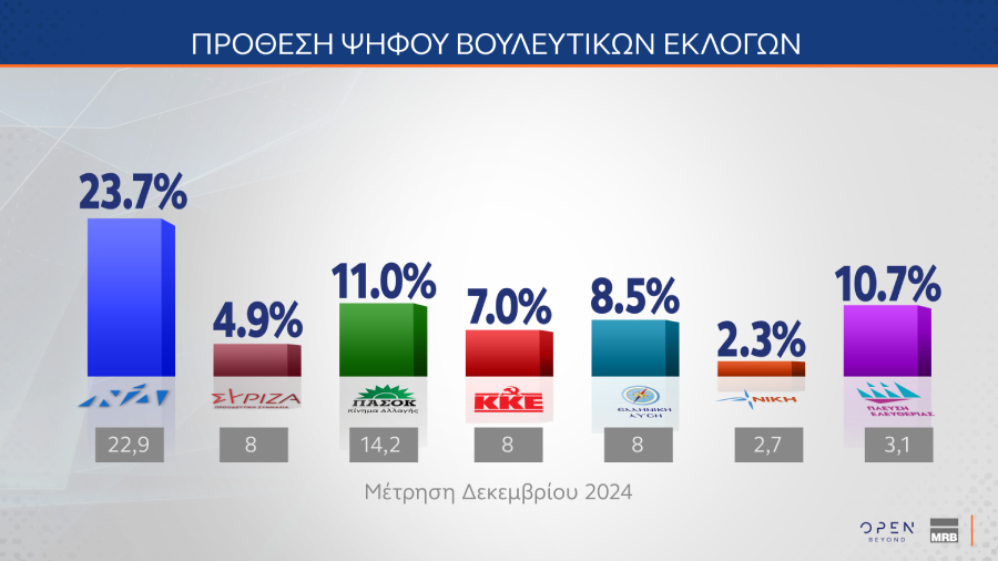 δημοσκόπηση
