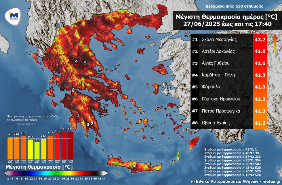 θερμοκρασίες