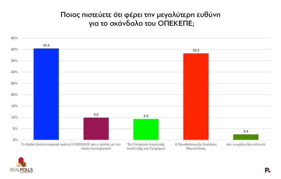Ερώτηση για τον ΟΠΕΚΕΠΕ