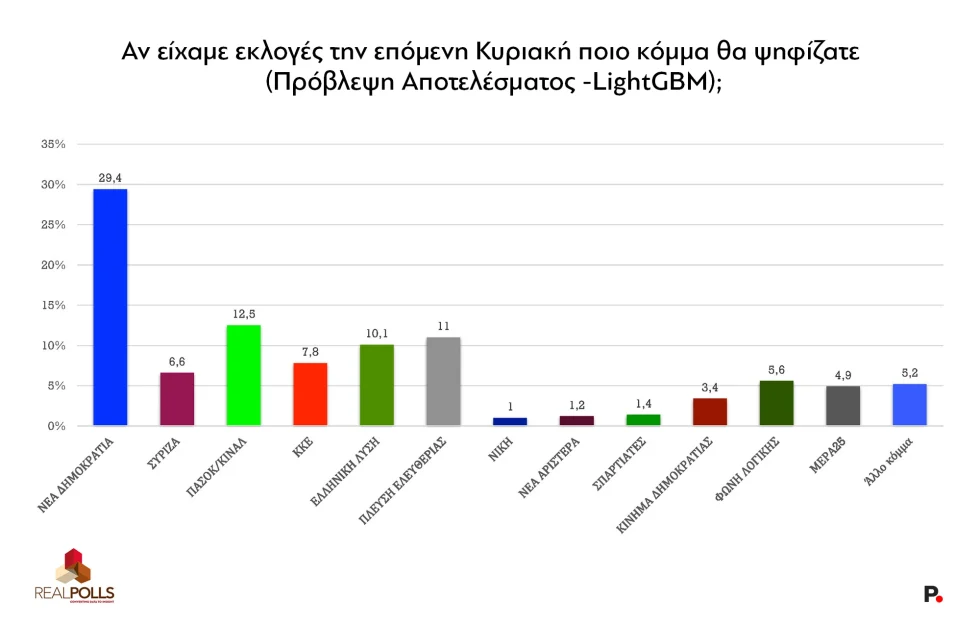 Η εκτίμηση ψήφου της Real Polls για το Protagon
