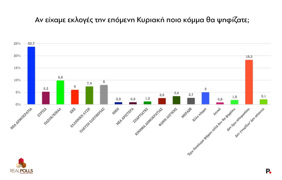 Προθεσή ψήφου από τη Real Polls για το Protagon