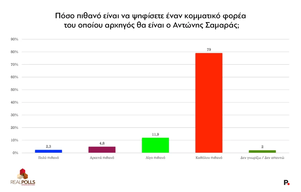 Ερώτηση της Real Polls για μελλοντικό κόμμα Σαμαρά