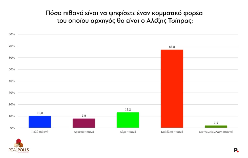 Ερώτηση Real Polls για μελλοντικό κόμμα Τσίπρα