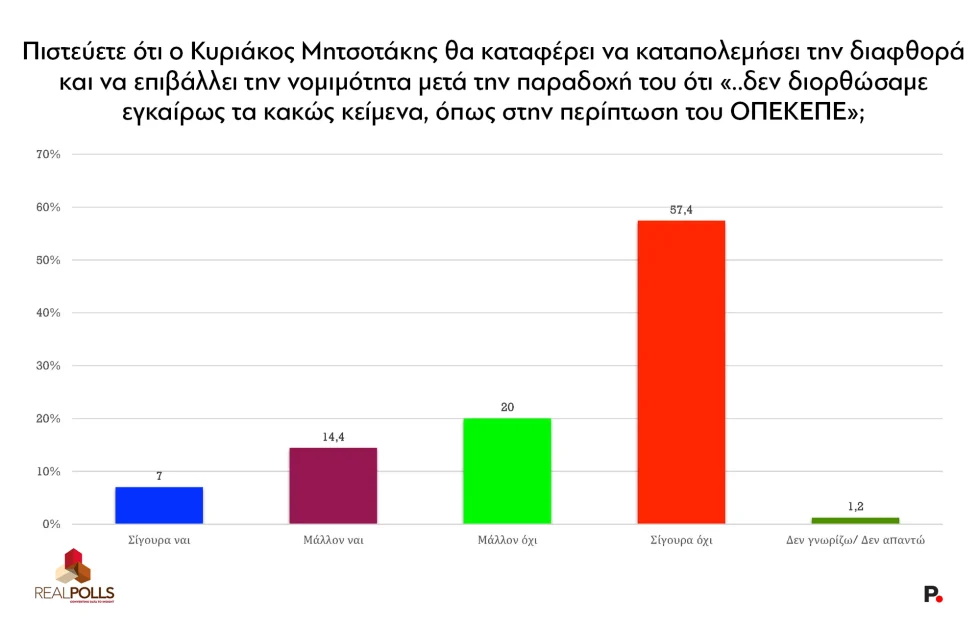 Ερώτηση για την ικανότητα του πρωθυπουργού να αντιμετωπίσει τη διαφθορά
