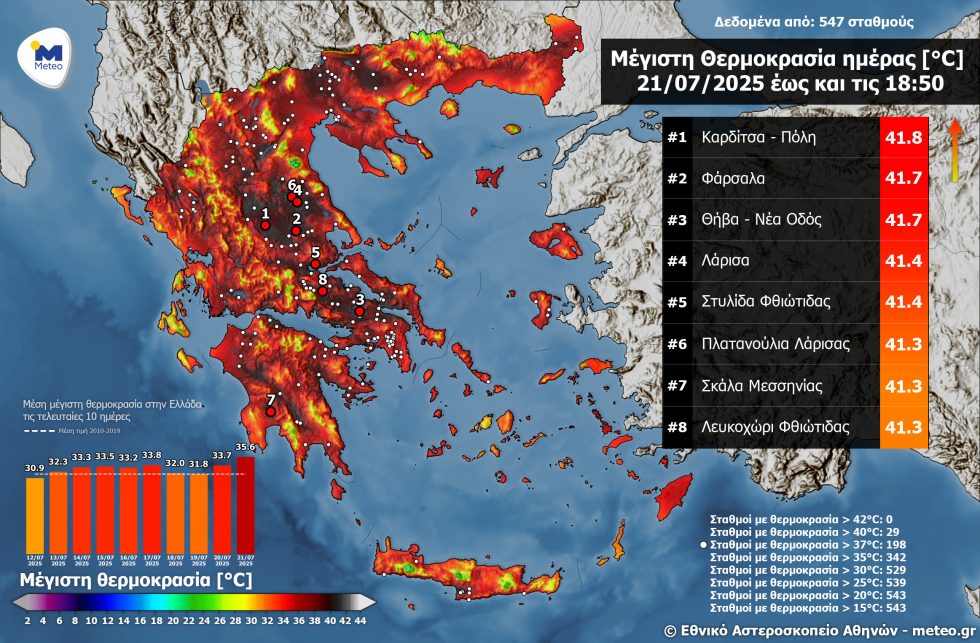 Οι υψηλότερες θερμοκρασίες σήμερα στην ελληνική επικράτεια.