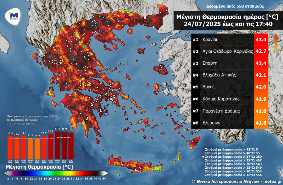 θερμοκρασίες