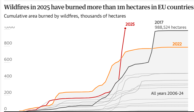 Wildfires