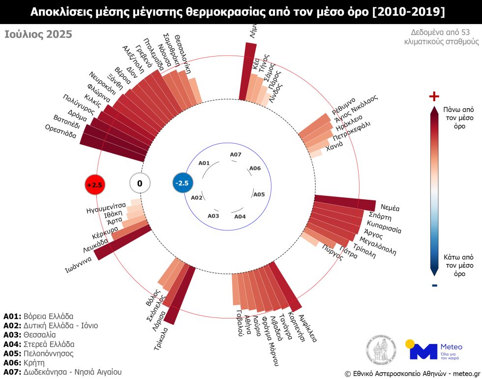 Καύσωνας Ιούλιος