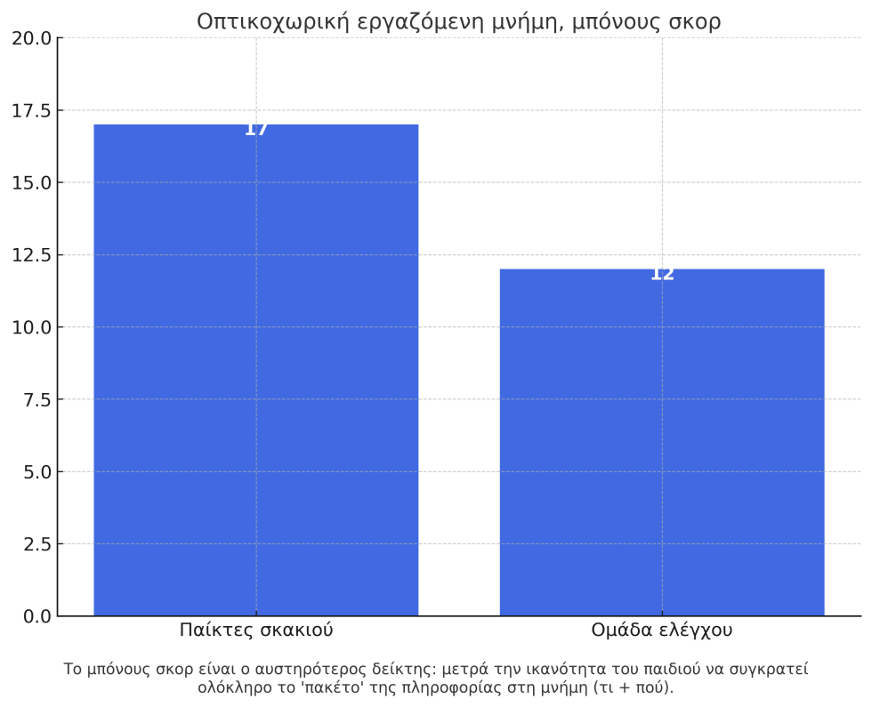 Στατιστικά για την οπτική εργαζόμενη μνήμη