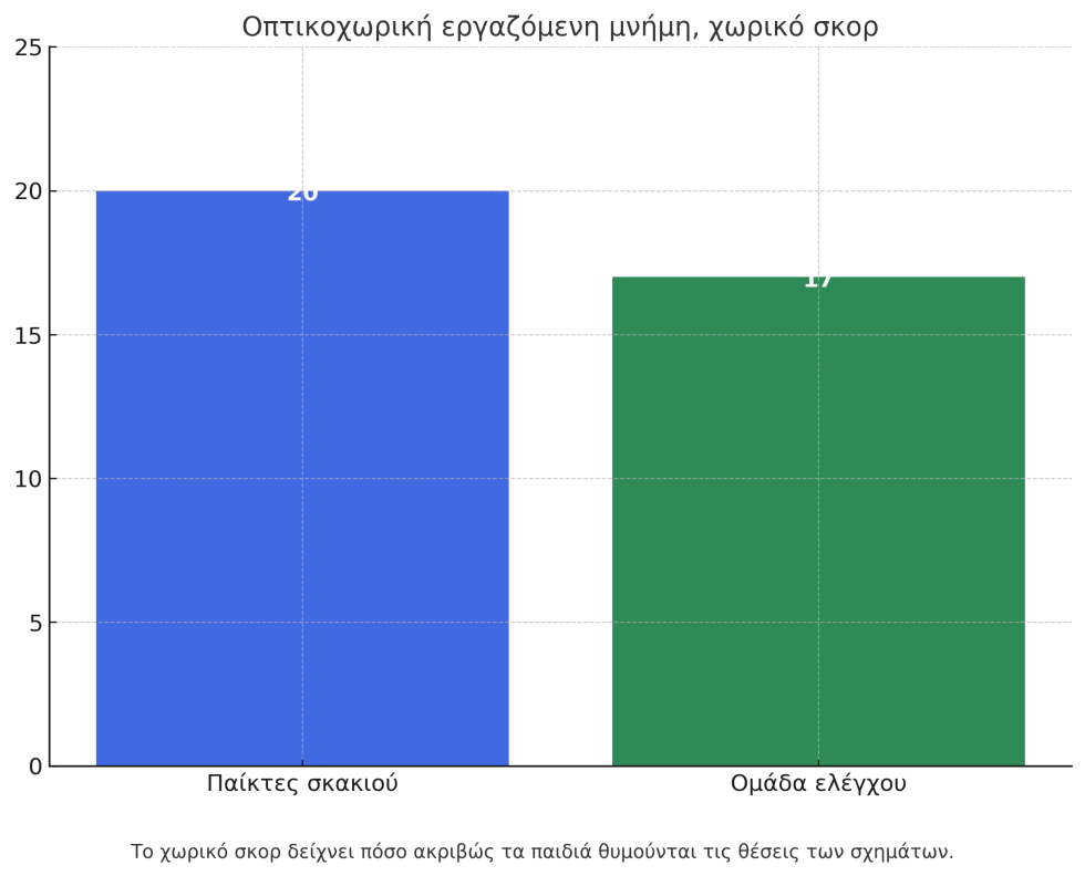 Στατιστικά για την οπτική εργαζόμενη μνήμη (χωρικό σκορ)