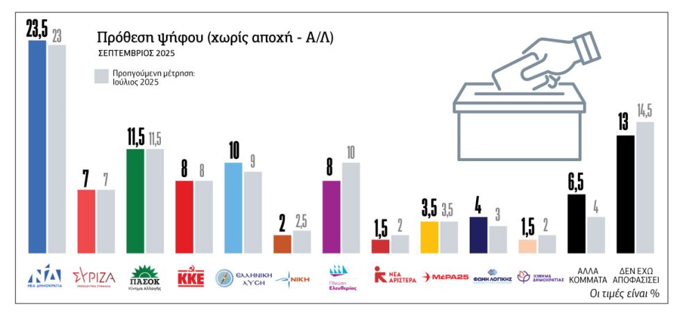 Δημοσκόπηση