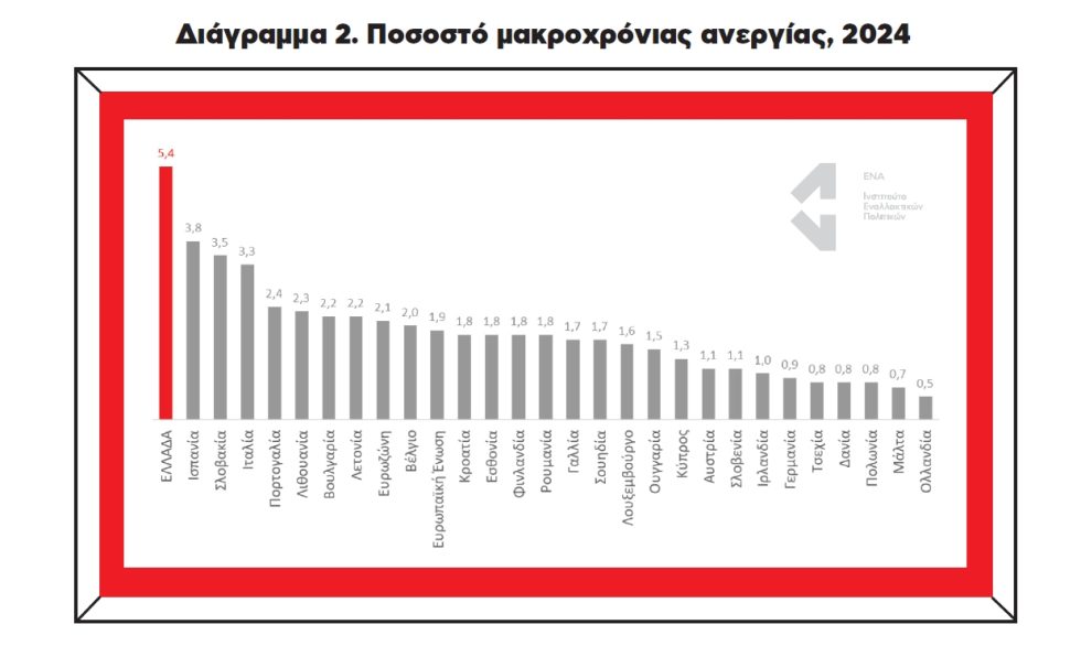 ανεργία