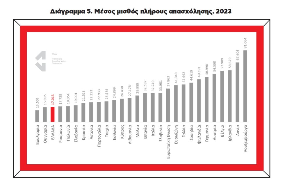 μισθοί