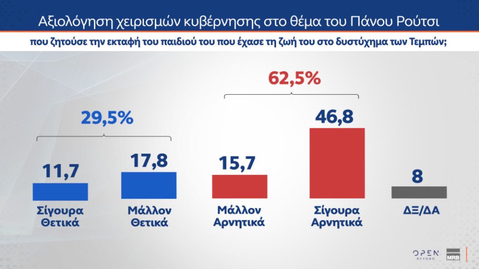 Δημοσκόπηση