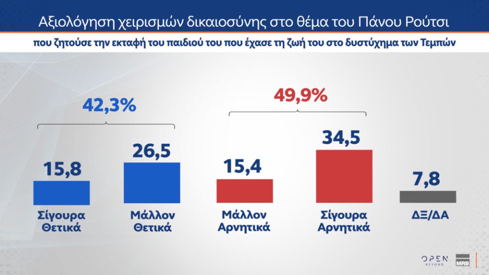 Δημοσκόπηση