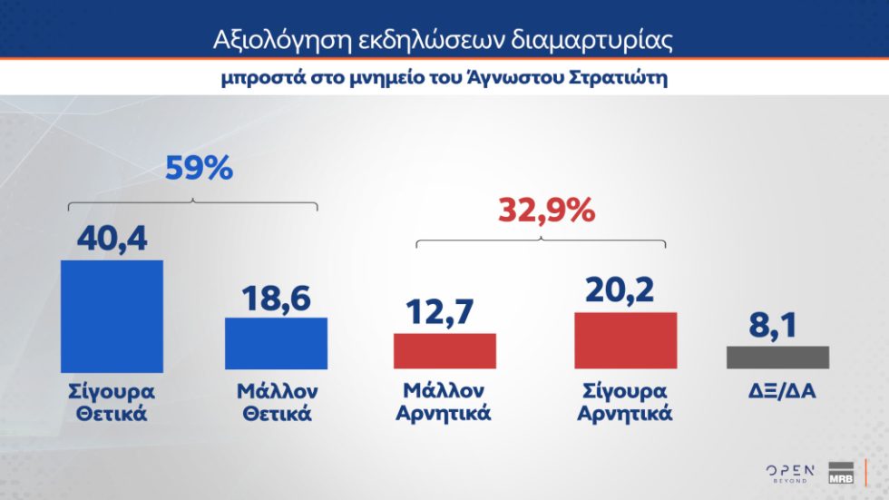 Δημοσκόπηση