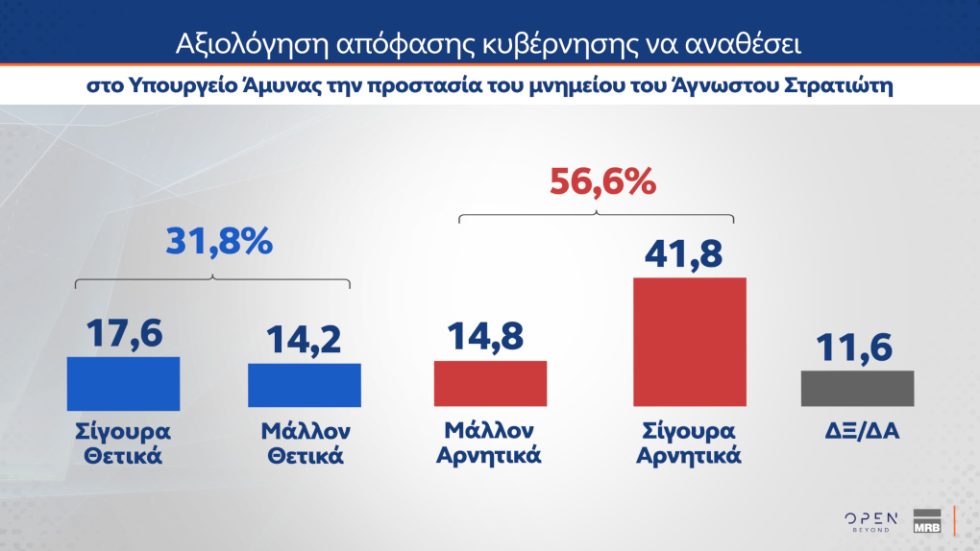 Δημοσκόπηση