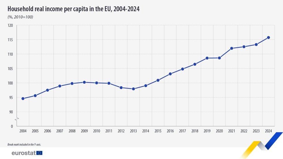 κατά κεφαλήν εισόδημα στην Ε.Ε. ανά έτος (μέσος όρος) από το 2004 έως το 2024
