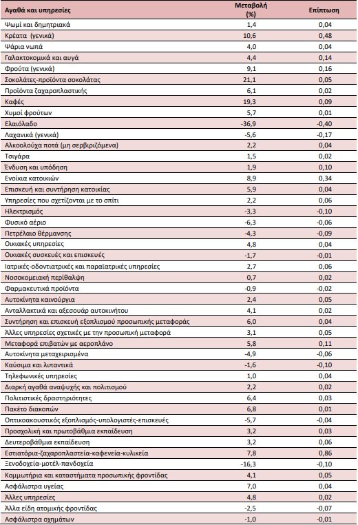 ELSTAT