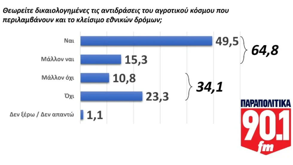 Έρευνα αγρότες