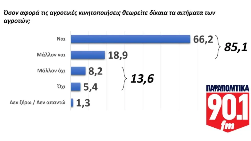 Έρευνα αγρότες