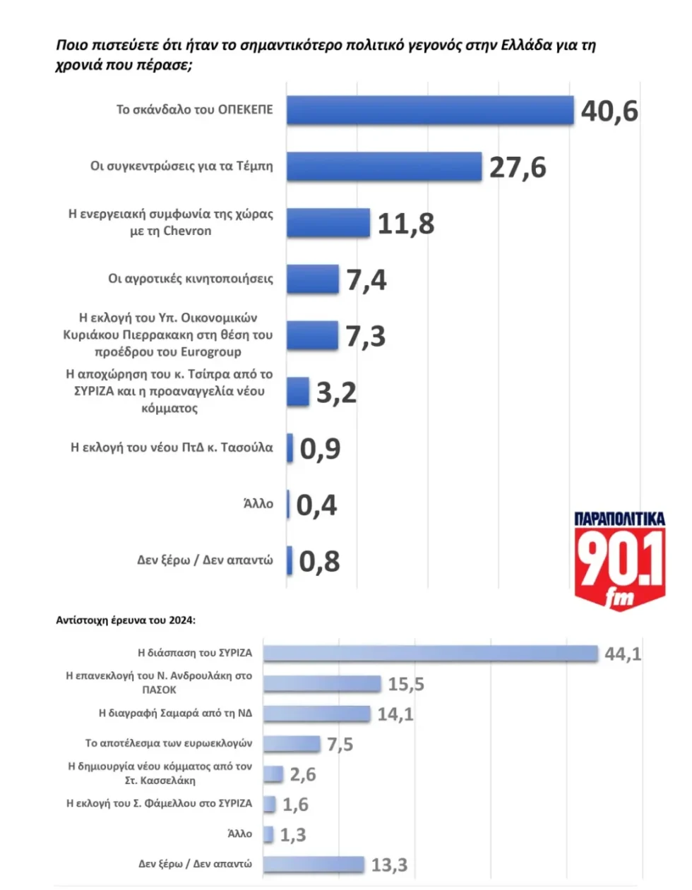 Έρευνα γεγονότα