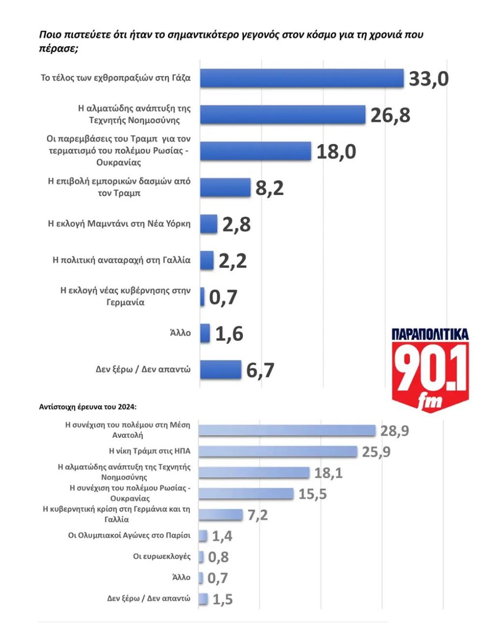 Έρευνα κόσμος