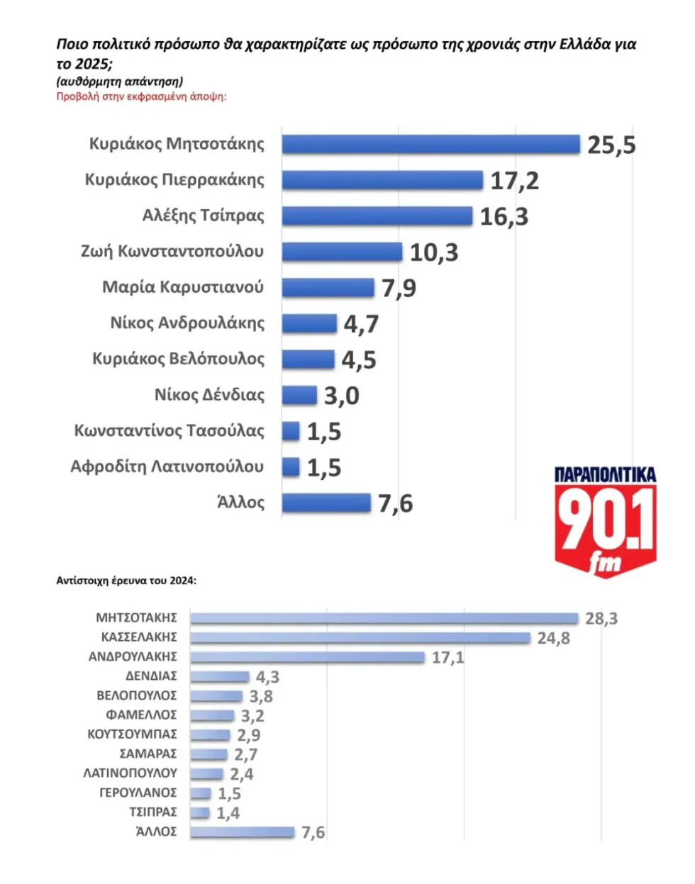 Έρευνα πρόσωπα