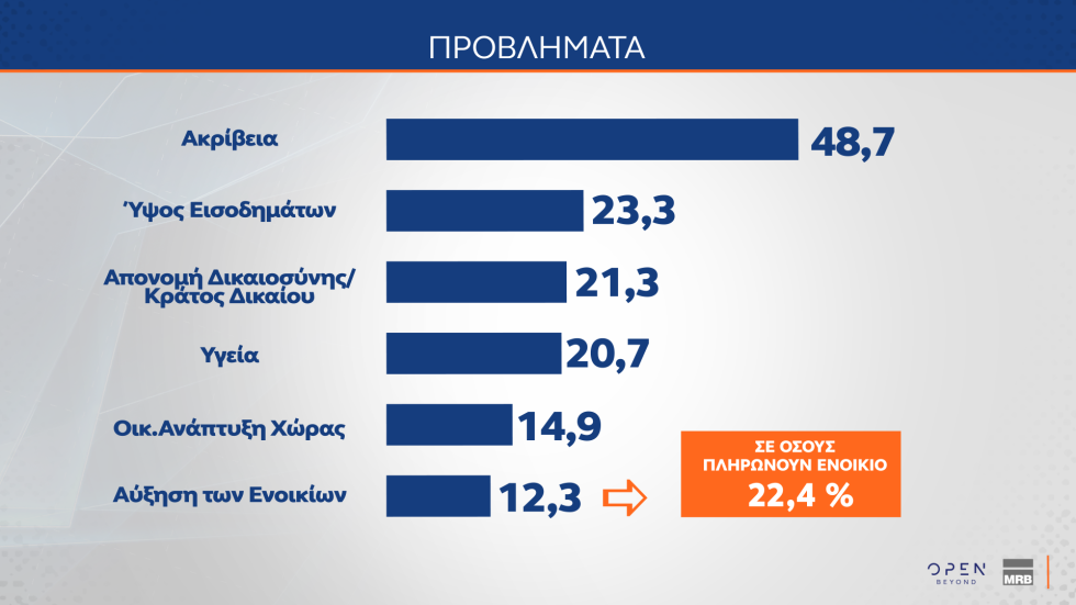 Δημοσκοπικό «ρεύμα» για Καρυστιανού, αποδοκιμασία για τις αμβλώσεις